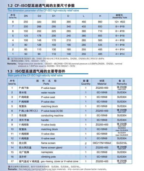 強制關閉裝置高速透氣閥(圖2) CF-ISO型高速透氣閥