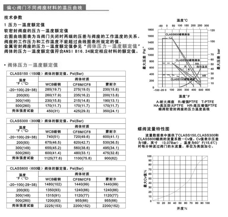 高性能蝶閥規格型號圖片